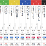 日曜函館2R 3歳未勝利　予想