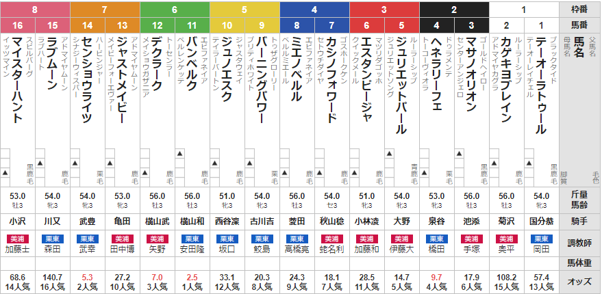 日曜函館2R 3歳未勝利　予想