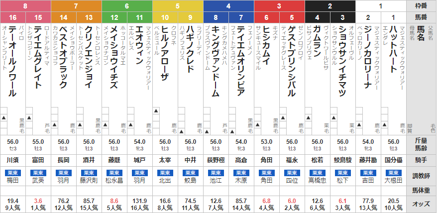 日曜小倉４R　3歳未勝利　予想