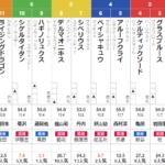 日曜函館11R UHB杯　予想