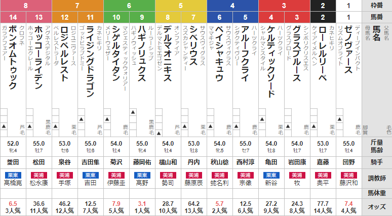 日曜函館11R UHB杯　予想