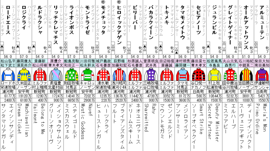 アイビスサマーダッシュ 2021　出走馬全頭分析