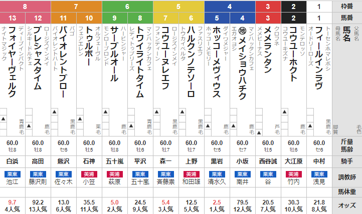 土曜新潟８R　新潟ジャンプステークス　予想