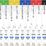 土曜小倉3Ｒ　3歳未勝利　予想