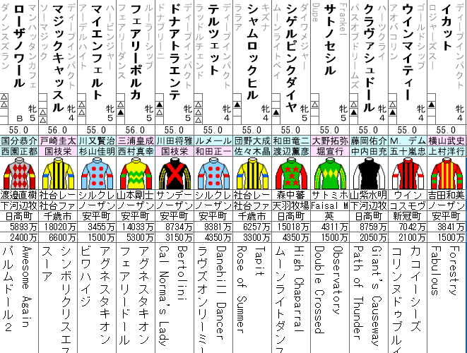 クイーンS　2021 出走馬全頭分析