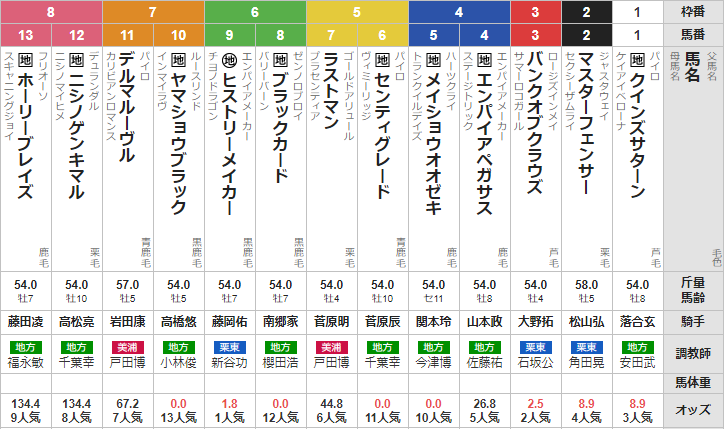 火曜盛岡10R マーキュリーカップ　予想