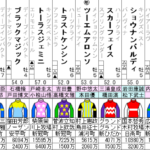 七夕賞2021 出走馬全頭分析