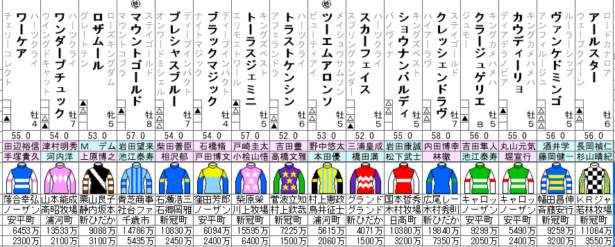 七夕賞2021 出走馬全頭分析