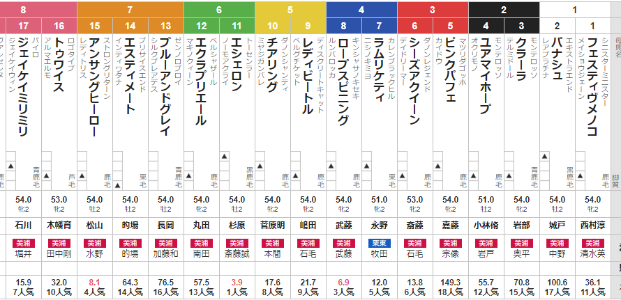 日曜新潟２R　ミルファームの運動会　予想