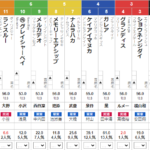 日曜函館３Ｒ　3歳未勝利　予想