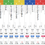 日曜札幌４R ３歳未勝利　予想