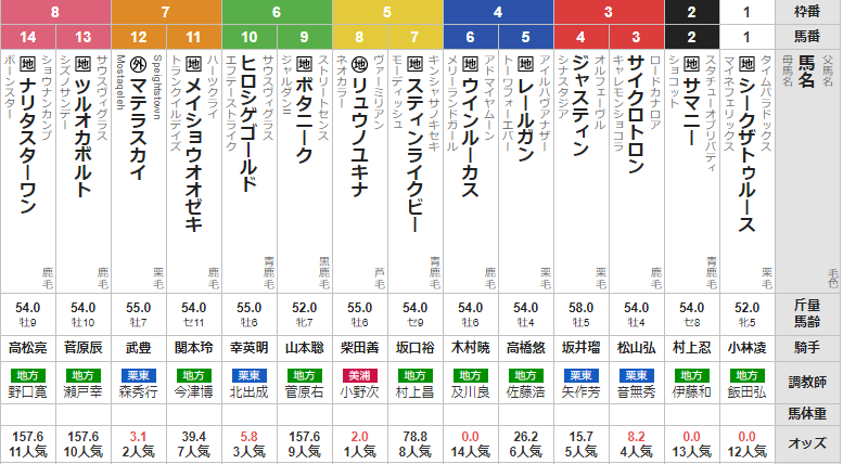 月曜盛岡10R クラスターカップ　予想