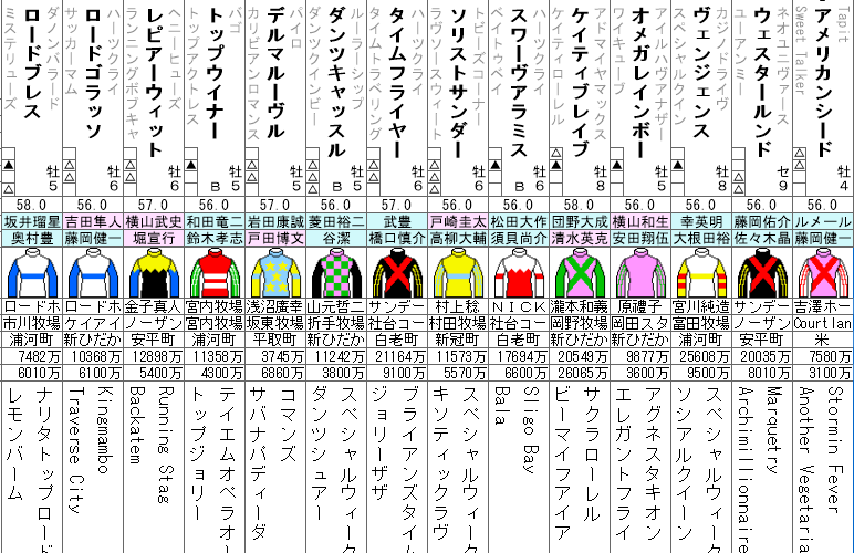 エルムS　2021　出走馬全頭分析