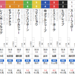 日曜小倉11R 小倉日経OP　予想