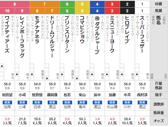 日曜小倉11R 小倉日経OP 予想