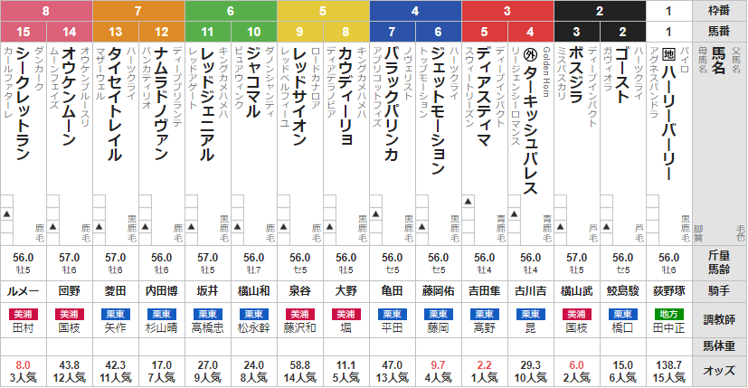 土曜函館11R 札幌日経オープン　予想