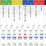 日曜新潟11R NST賞　予想