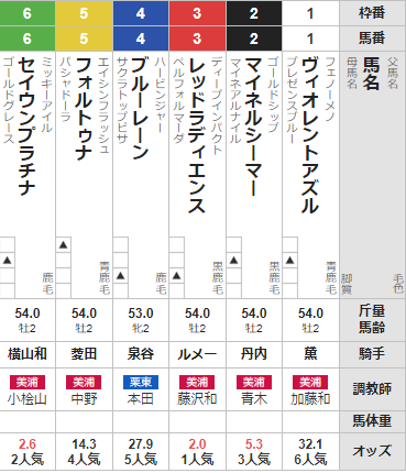 土曜札幌１R　2歳未勝利 予想　～本命はブービー人気～