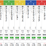 火曜川崎11R スパーキングサマーカップ　予想