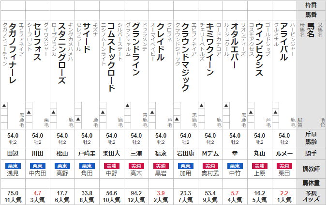 新潟２歳Ｓ　2021　出走馬全頭分析
