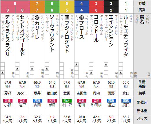 日曜札幌12R 藻岩山特別 予想