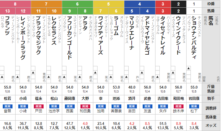 土曜中京11R ケフェウスステークス 予想