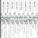 ローズステークス 2021　登録馬全頭分析