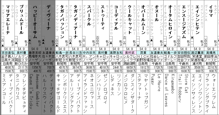 ローズステークス 2021 登録馬全頭分析
