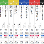 日曜中山11R　ラジオ日本賞　予想