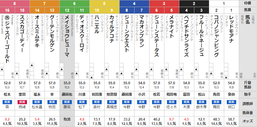 日曜中京12R 3歳上2勝クラス 予想