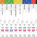 日曜中山2R 2歳未勝利　予想