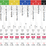 土曜中山2R 2歳未勝利　予想