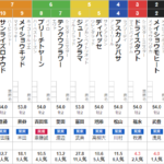 日曜中京4R メイクデビュー中京　予想