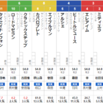 月曜中京5R メイクデビュー中京　予想