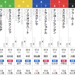 月曜中京11R JRAアニバーサリーS　予想