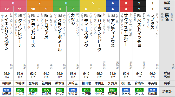 木曜浦和11R オーバルスプリント 予想