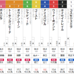 日曜札幌11R　丹頂S　予想