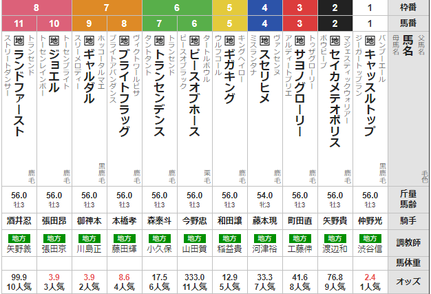 水曜川崎11R 戸塚記念 予想
