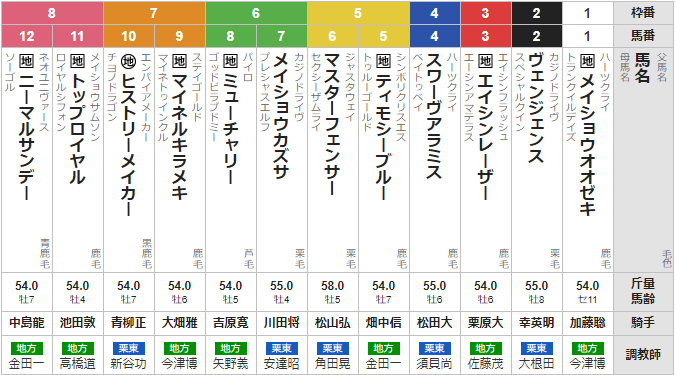 水曜金沢8R 白山大賞典 予想