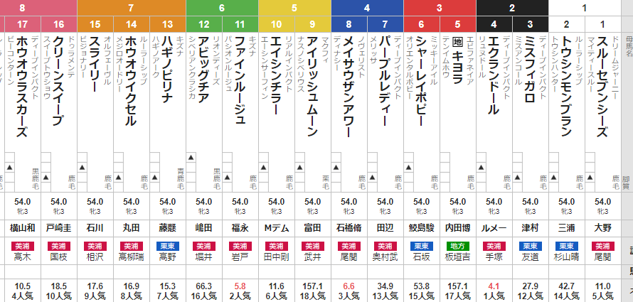 土曜中山11R 紫苑ステークス 予想