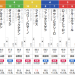 日曜新潟11R ルミエールオータムダッシュ　予想