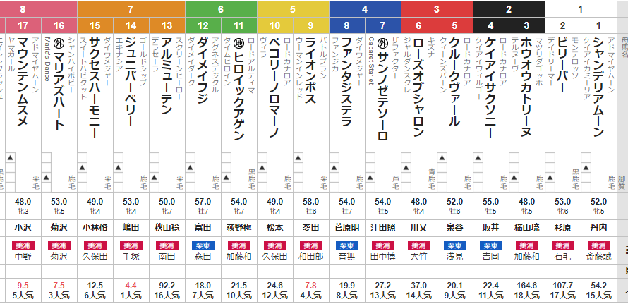日曜新潟11R ルミエールオータムダッシュ 予想