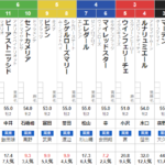 日曜中京5R メイクデビュー中京　予想