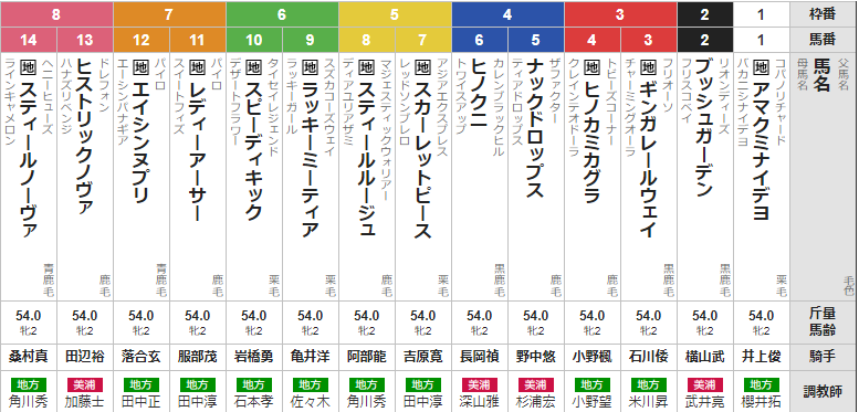 木曜門別11R エーデルワイス賞 予想
