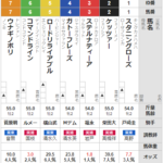 土曜東京11R サウジアラビアロイヤルカップ　予想