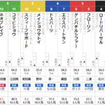 日曜東京11R ブラジルカップ　予想
