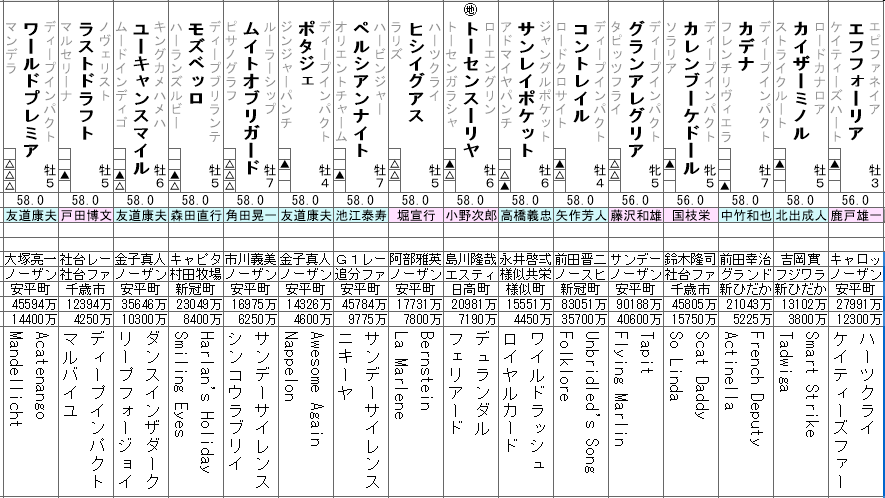 天皇賞秋 2021 出走馬全頭分析