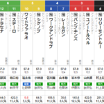月曜盛岡11R　マイルチャンピオンシップ南部杯　予想