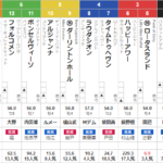 土曜東京11R　富士ステークス　予想