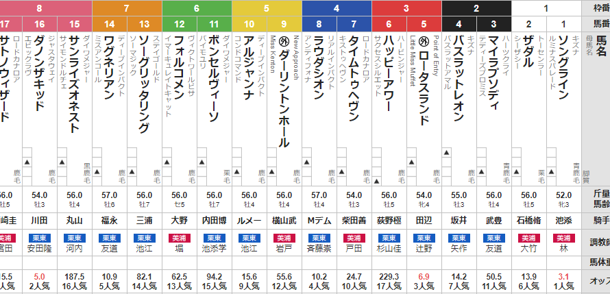 土曜東京11R 富士ステークス 予想